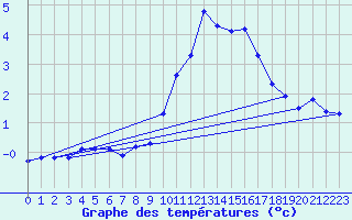 Courbe de tempratures pour Saint-Yrieix-le-Djalat (19)