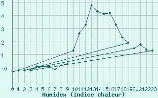 Courbe de l'humidex pour Saint-Yrieix-le-Djalat (19)