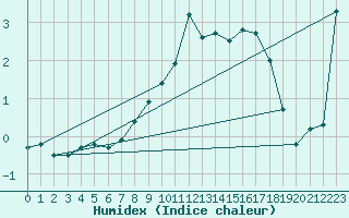 Courbe de l'humidex pour Capel Curig