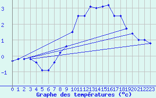 Courbe de tempratures pour La Dle (Sw)