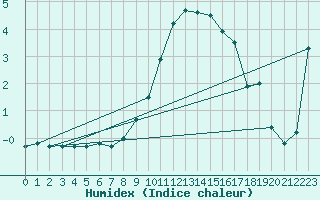 Courbe de l'humidex pour Simplon-Dorf