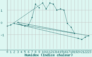 Courbe de l'humidex pour Harsfjarden