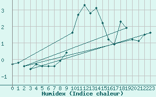 Courbe de l'humidex pour Lindesnes Fyr