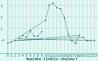 Courbe de l'humidex pour Ilanz