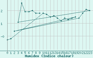 Courbe de l'humidex pour Grimsey