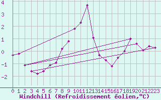 Courbe du refroidissement olien pour Reims-Prunay (51)