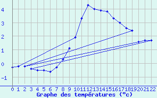 Courbe de tempratures pour Essen