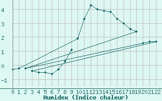Courbe de l'humidex pour Essen