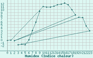 Courbe de l'humidex pour Koppigen