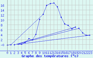 Courbe de tempratures pour Oberstdorf