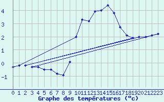 Courbe de tempratures pour Montrodat (48)