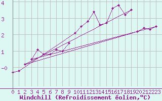 Courbe du refroidissement olien pour Diepenbeek (Be)