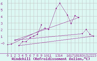 Courbe du refroidissement olien pour Melle (Be)
