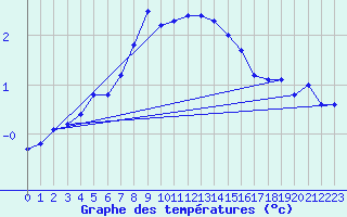 Courbe de tempratures pour Neuhaus A. R.