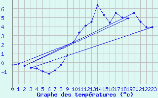 Courbe de tempratures pour Chasseral (Sw)