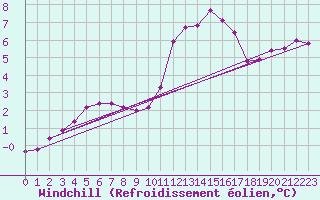 Courbe du refroidissement olien pour Turretot (76)