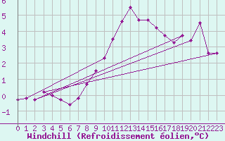 Courbe du refroidissement olien pour Kuusiku