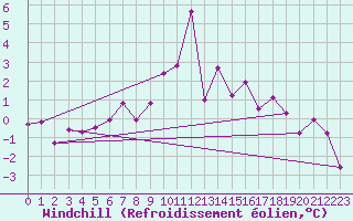 Courbe du refroidissement olien pour Boltigen