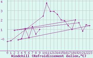 Courbe du refroidissement olien pour Feldkirchen