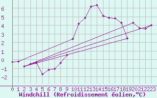 Courbe du refroidissement olien pour Klippeneck