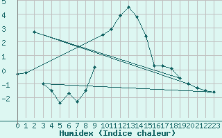 Courbe de l'humidex pour Vals