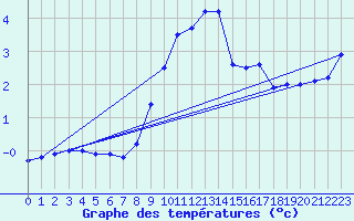 Courbe de tempratures pour Fister Sigmundstad