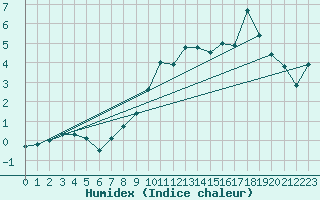 Courbe de l'humidex pour Oron (Sw)