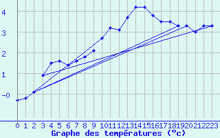 Courbe de tempratures pour Langnau