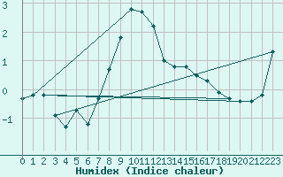 Courbe de l'humidex pour Fichtelberg