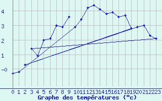 Courbe de tempratures pour Naluns / Schlivera