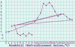 Courbe du refroidissement olien pour Millau - Soulobres (12)