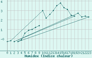 Courbe de l'humidex pour Kilpisjarvi Saana