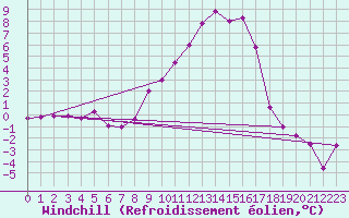 Courbe du refroidissement olien pour Mullingar