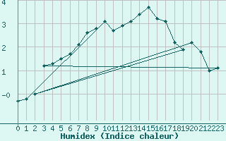 Courbe de l'humidex pour Hoydalsmo Ii