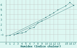 Courbe de l'humidex pour Trets (13)