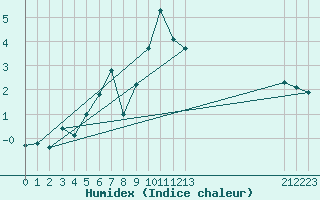 Courbe de l'humidex pour Pian Rosa (It)