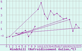 Courbe du refroidissement olien pour Laksfors