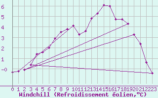 Courbe du refroidissement olien pour Sgur-le-Chteau (19)