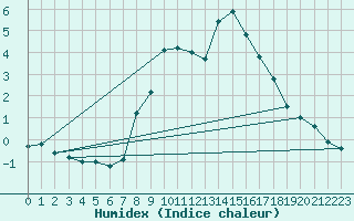 Courbe de l'humidex pour Saalbach