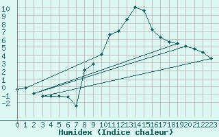 Courbe de l'humidex pour Grimentz (Sw)