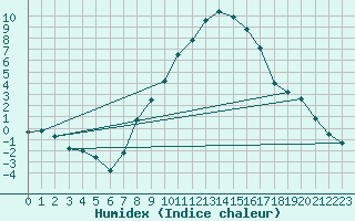 Courbe de l'humidex pour Artern