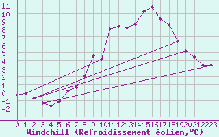 Courbe du refroidissement olien pour Bad Mitterndorf