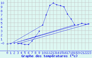 Courbe de tempratures pour La Comella (And)