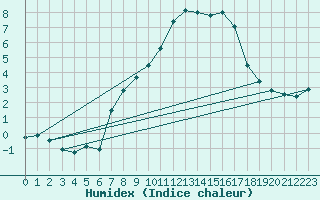 Courbe de l'humidex pour San Bernardino