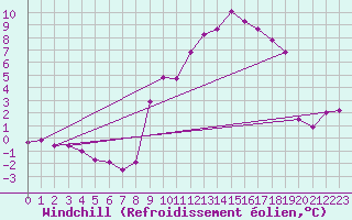 Courbe du refroidissement olien pour Chlons-en-Champagne (51)