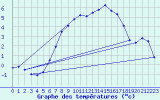 Courbe de tempratures pour Kilsbergen-Suttarboda