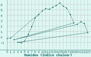 Courbe de l'humidex pour Kilsbergen-Suttarboda