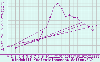 Courbe du refroidissement olien pour Sebes