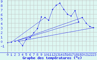 Courbe de tempratures pour Col des Saisies (73)