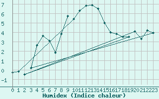 Courbe de l'humidex pour Moenichkirchen